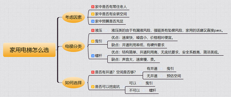 沐川家用电梯如何选择